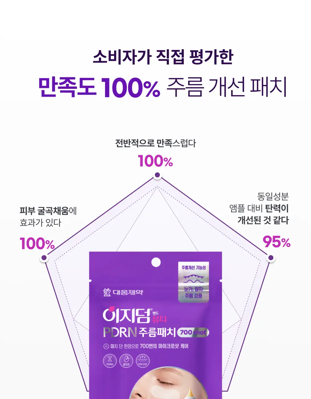 [3배UP/EGF+콜라겐] 이지덤 PDRN 주름패치 마이크로 700샷 4매 상세페이지 7